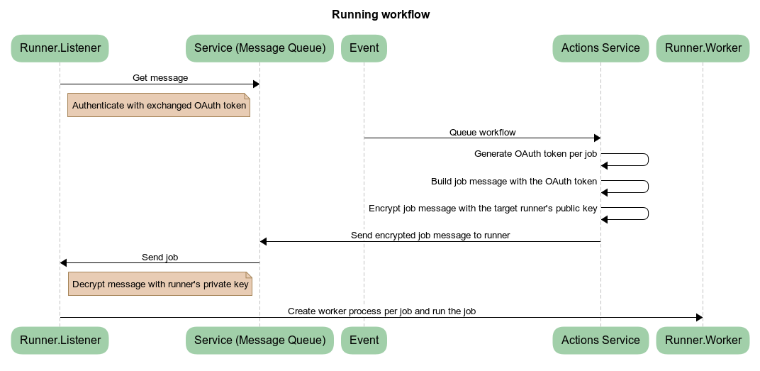 A diagram showing the steps of running a workflow. The Runner Listener gets a message from the actions service, authenticating with an exchanged OAuth token. The Actions service returns an encrypted job message (encrypted with the runner's public key), and an OAuth token related to the job. Finally, after decrypting the message with its private key, the Runner Listener sends the message to the Runner Worker.
